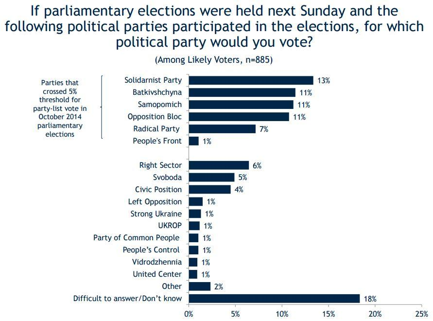 Ukrainians are not largely loyal to any particular party, according to the poll. IRI