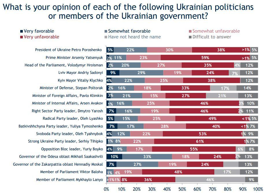 Approval ratings for various Ukrainian politicians are low, according to the poll. IRI