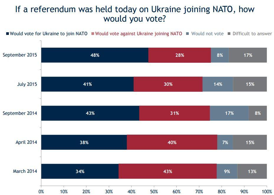Ukrainians increasingly approve of joining NATO, the poll found. IRI