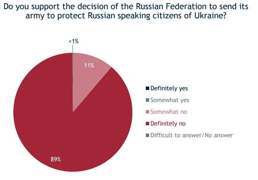 Ukrainians' critical view of Russian troops in their country was overwhelming, the poll found. IRI