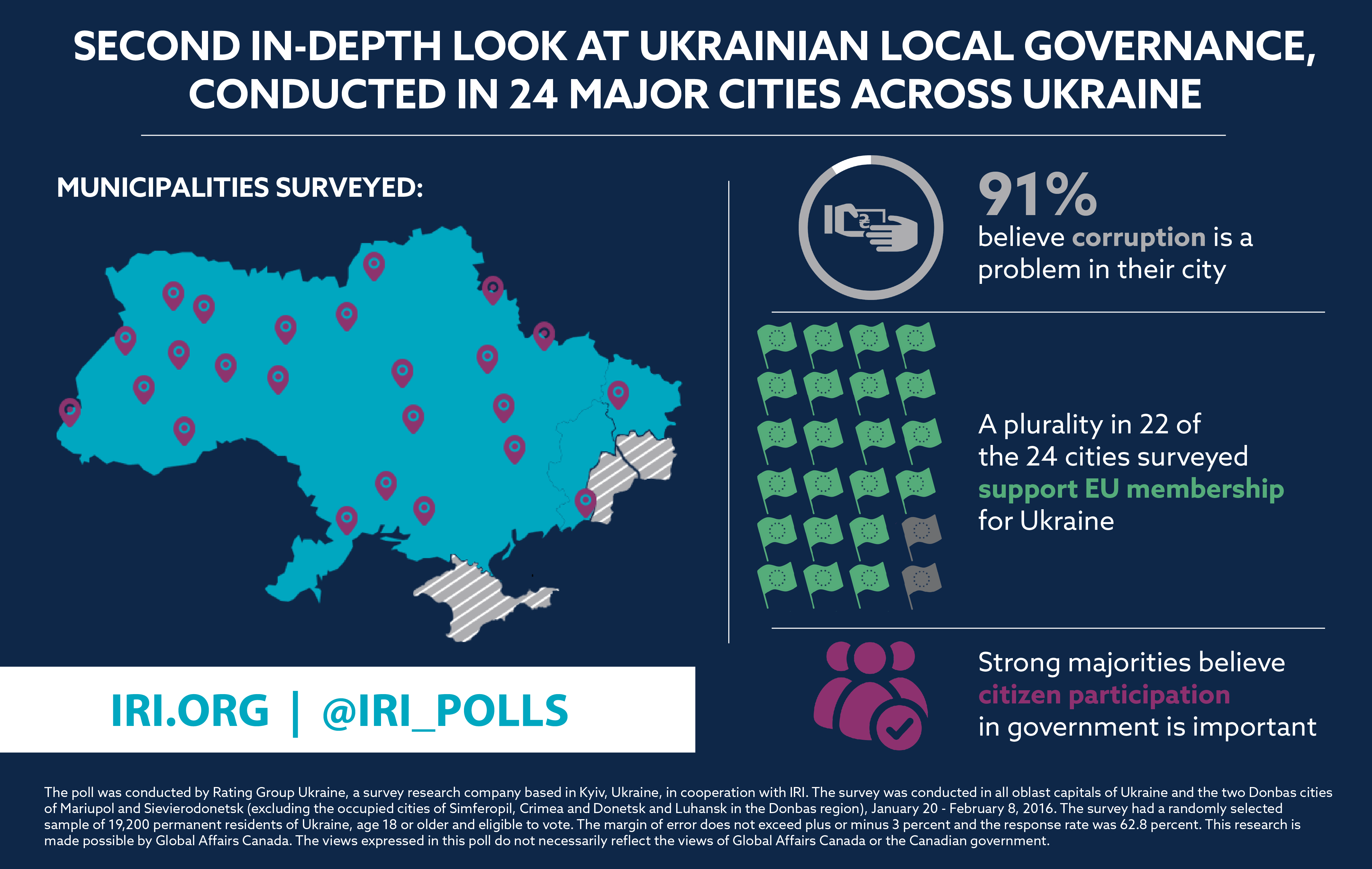 IRI’s Center for Insights Poll Ukrainians Struggle against Corruption