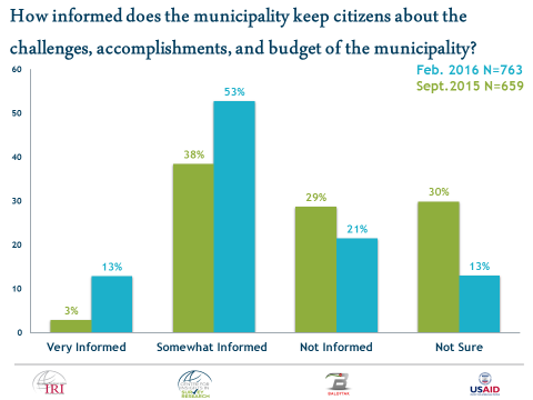 This positive trend in the data is likely attributable to the three town hall meetings the municipality held between the two surveys