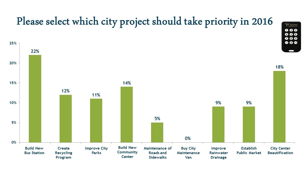 Results from a live survey question asked during a town hall meeting in Sahab, Jordan