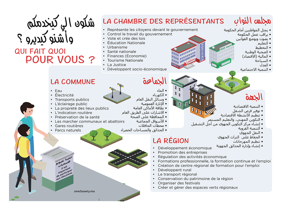 IRI’s “Who does what for you” pamphlet breaks down the responsibilities of different governmental bodies (The House of Representatives, the communal councils, and the regional councils)