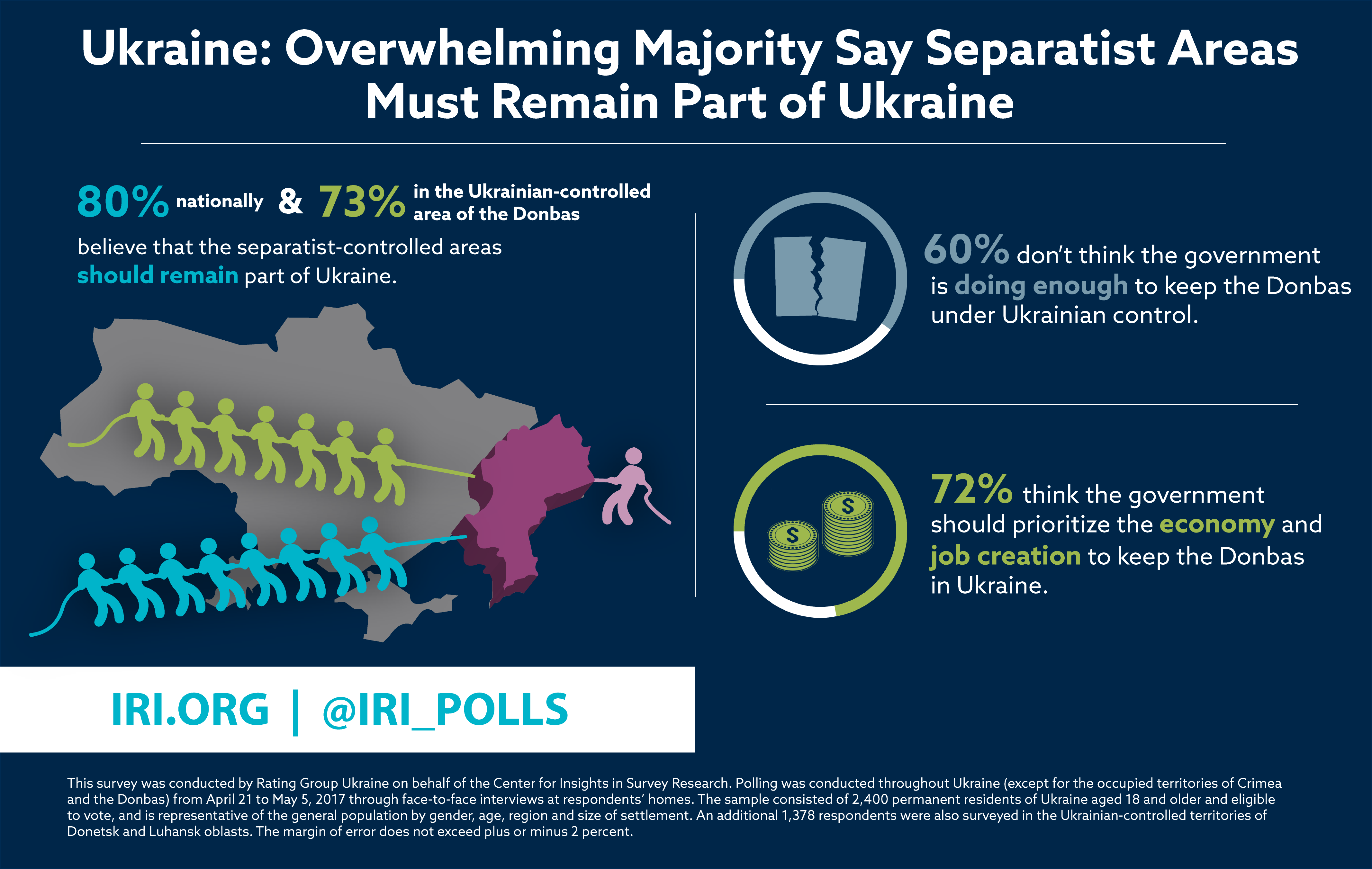 Ukraine Poll Majority Want Donbas to Remain in Ukraine International