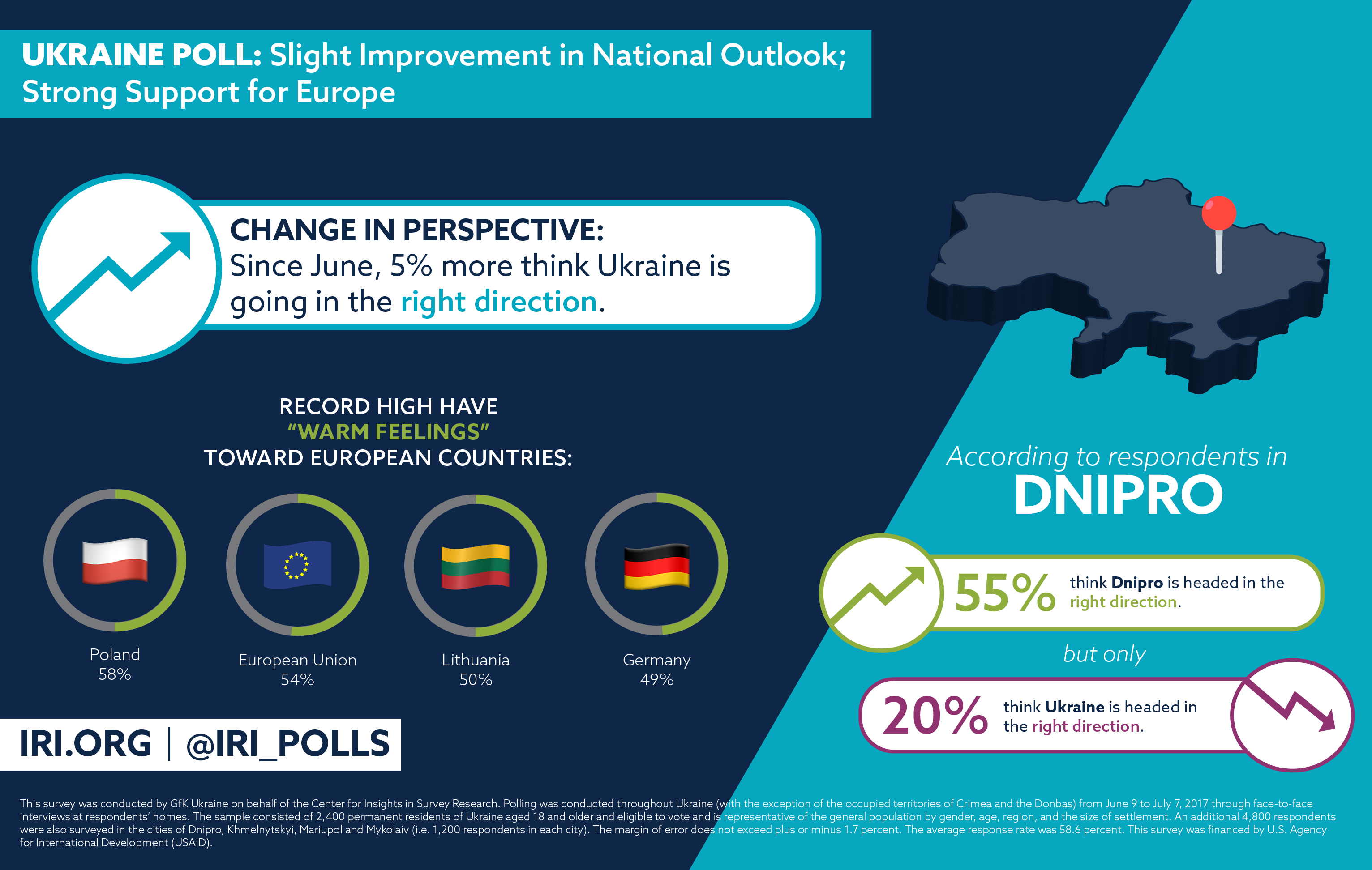 Ukraine Poll Slight Improvement in National Outlook; Strong Support