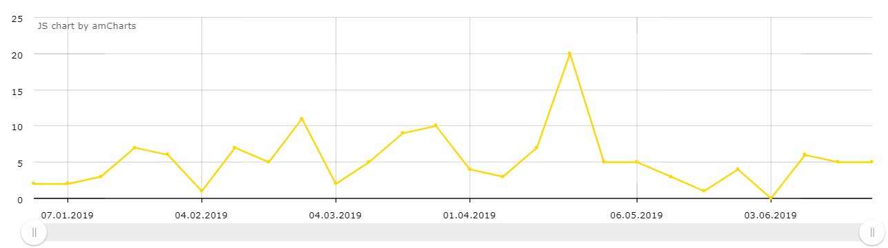 Y-axis represents the number of articles. X-axis – the period  