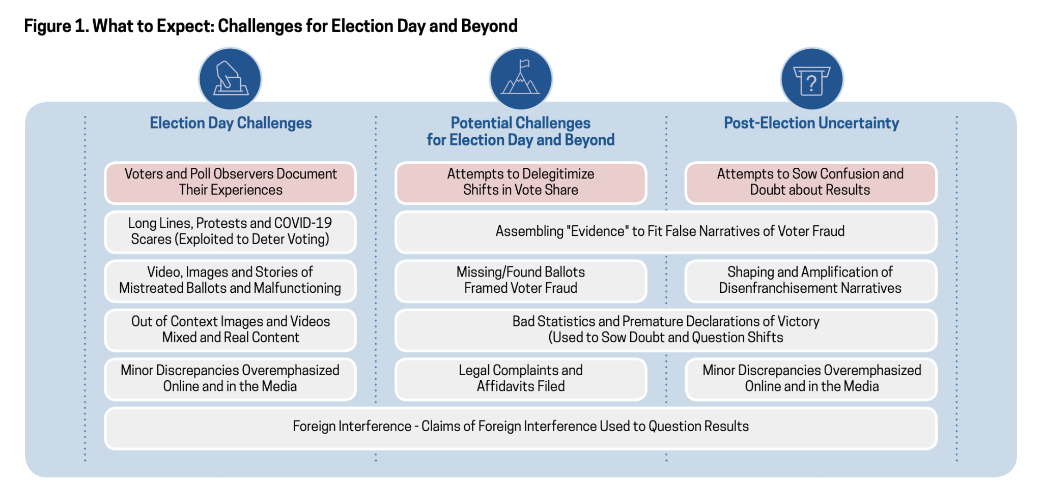 Figure 1. What to Expect: Challenges for Election Day and Beyond.