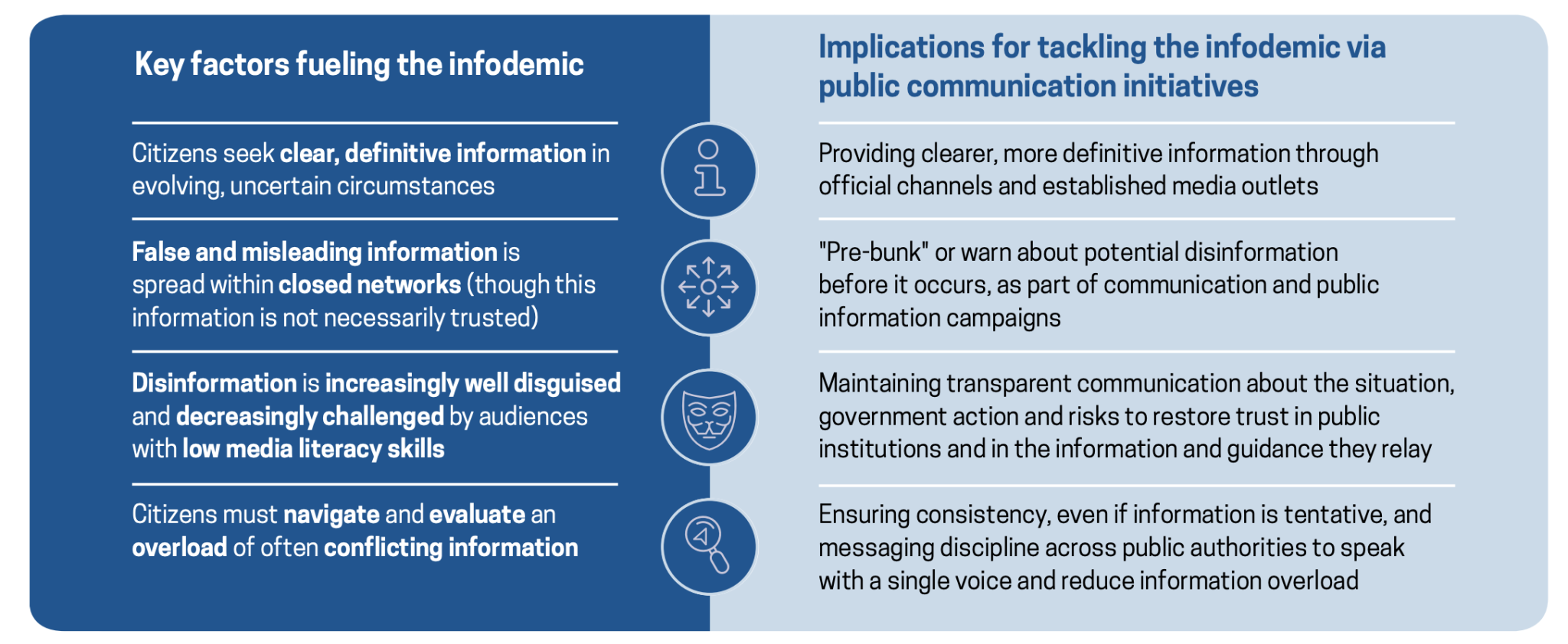 Key factors fueling the infodemic; Implications for tackling the infodemic via public communication initiatives