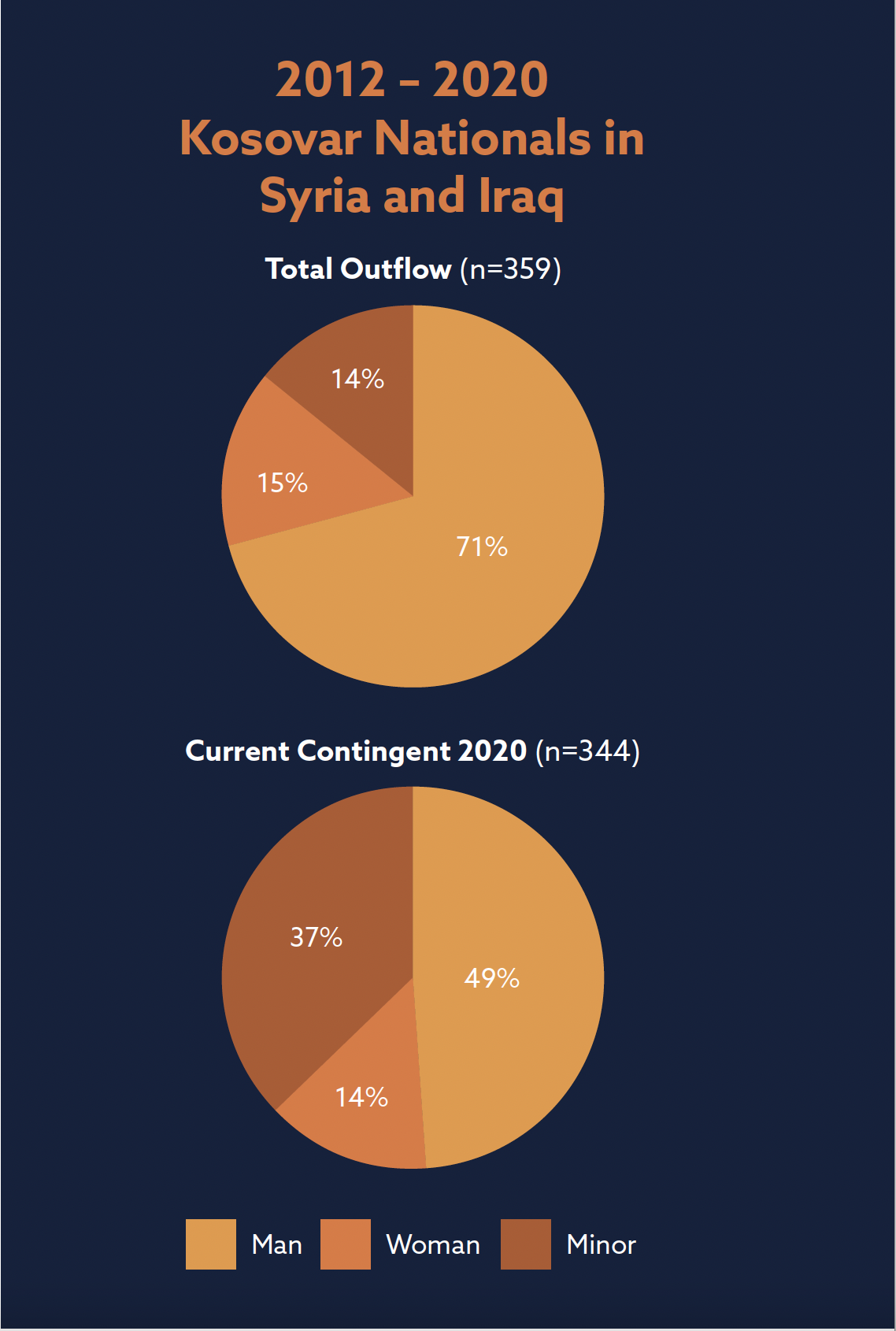 2012 - 2020 Kosovar Nationals in Syria and Iraq. Total Outflow (n=359). Pie chart shows 71% man, 15% woman, and 14% minor. Below that: Current Contingent 2020 (n=344). Pie chart shows 49% man, 37% minor, 14% woman.