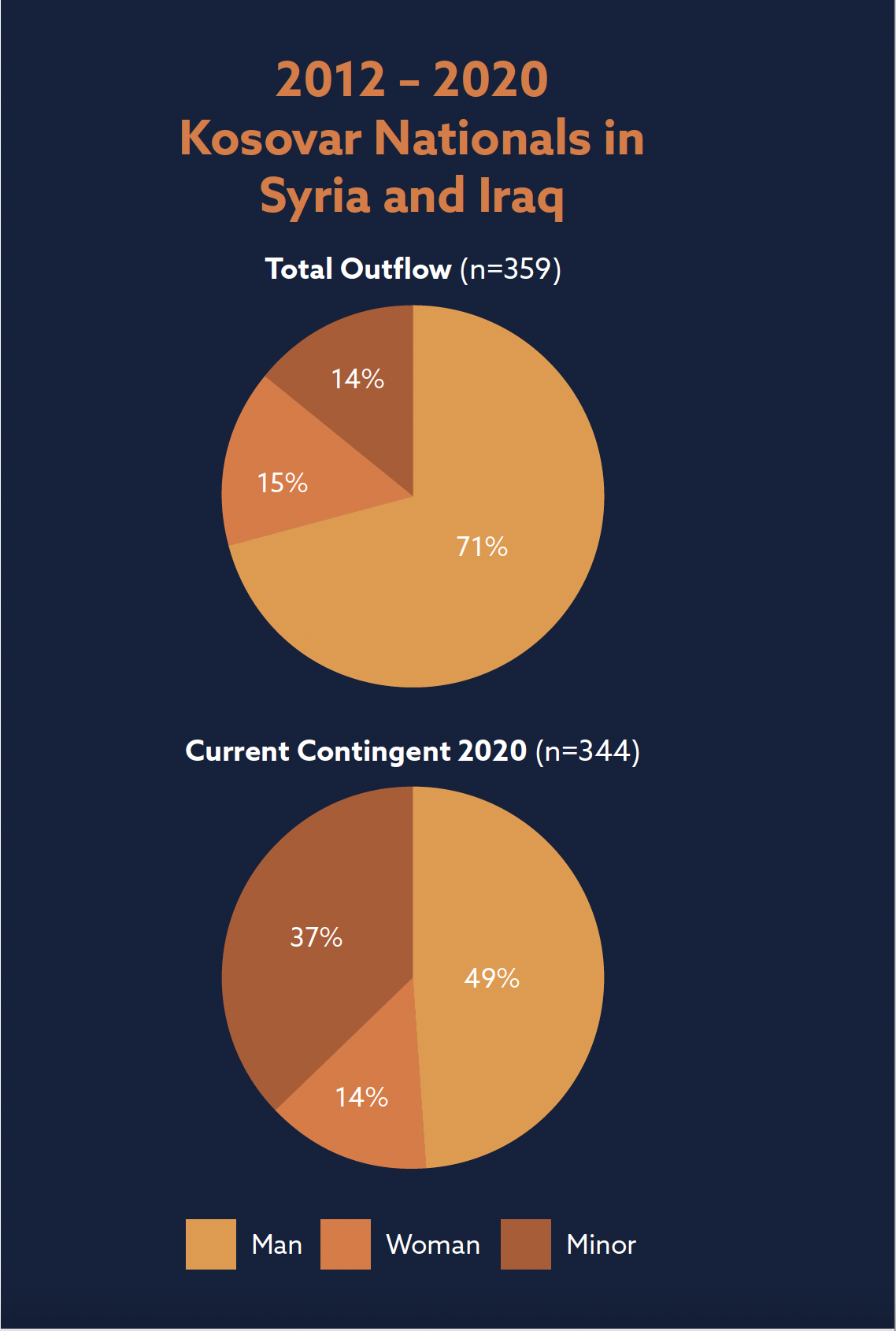 2012 - 2020 Kosovar Nationals in Syria and Iraq.  Total Outflow (n=359).  Pie chart shows 71% man, 15% woman, and 14% minor.  Below that: Current Contingent 2020 (n=344).  Pie chart shows 49% man, 37% minor, 14% woman.