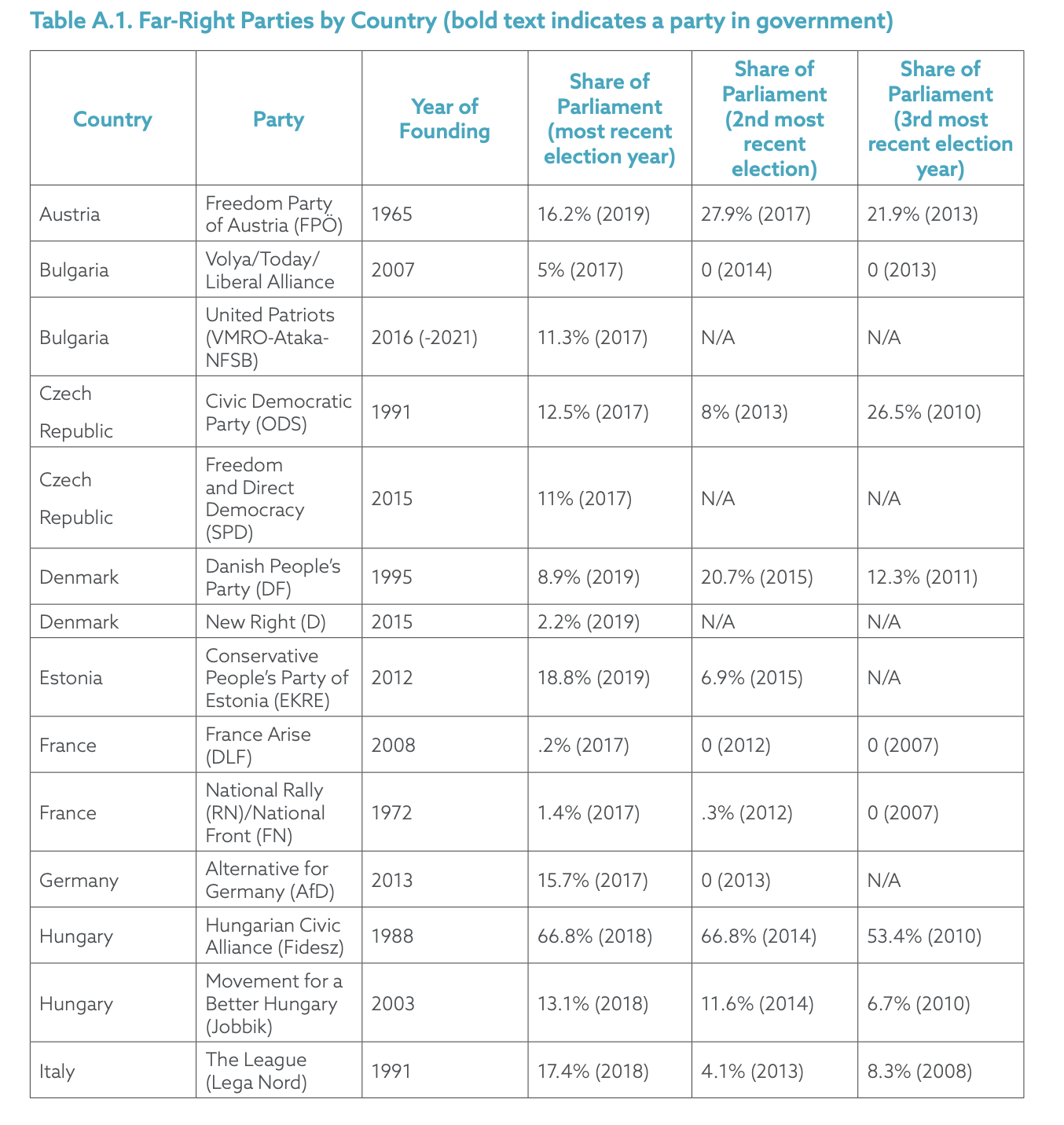 Table A.1. Far-Right Parties by Country (bold text indicates a party in government)