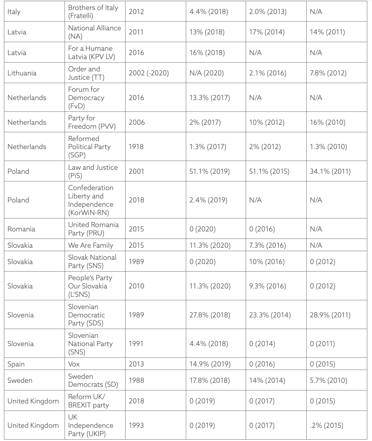 Table A.1. Far-Right Parties by Country (bold text indicates a party in government)