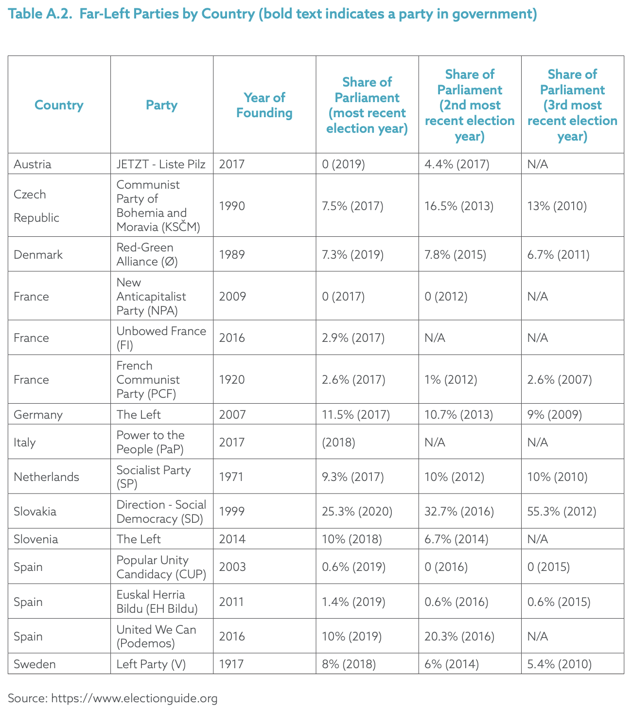 Table A.2. Far-Left Parties by Country (bold text indicates a party in government)