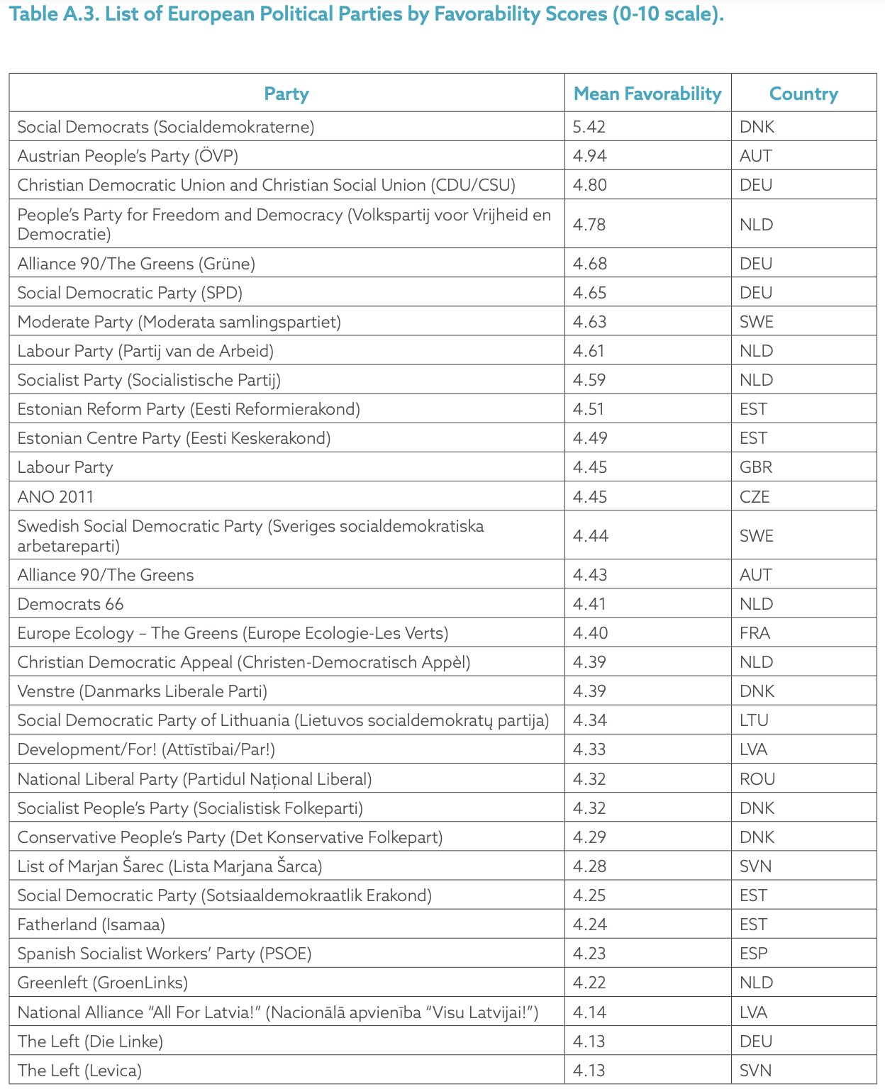 Table A.3. List of European Political Parties by Favorability Scores (0-10 scale).