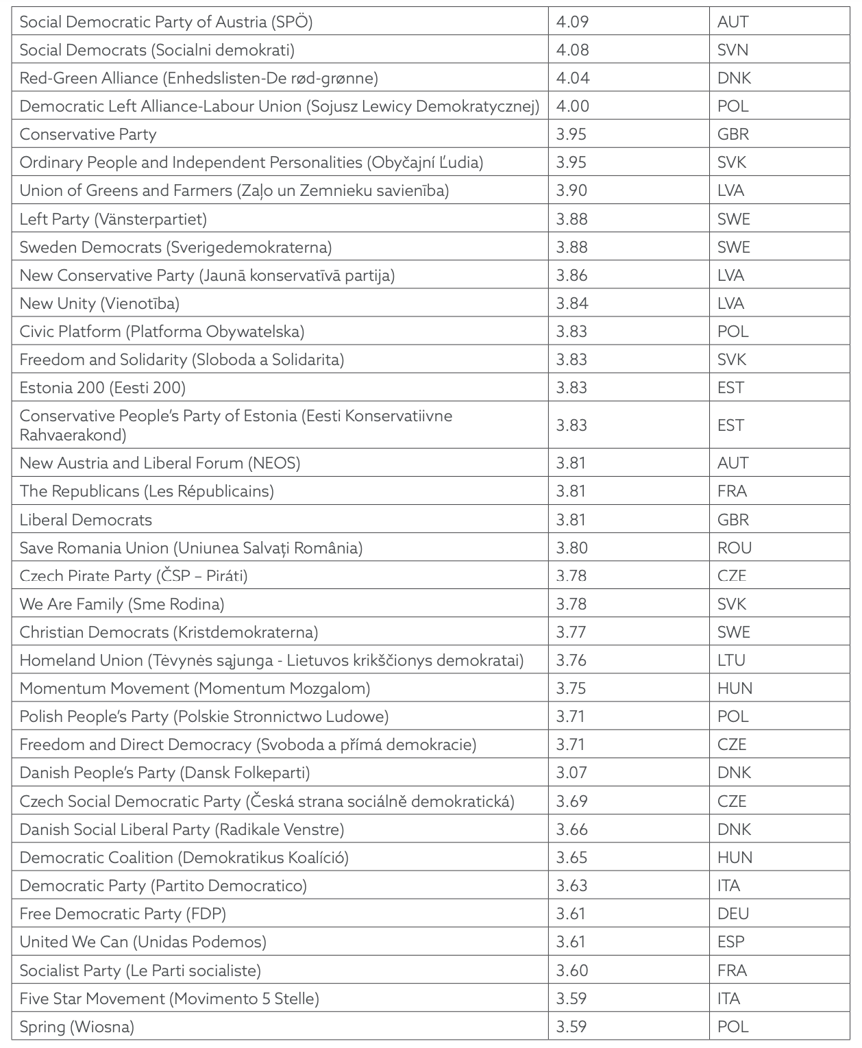 Table A.3. List of European Political Parties by Favorability Scores (0-10 scale).