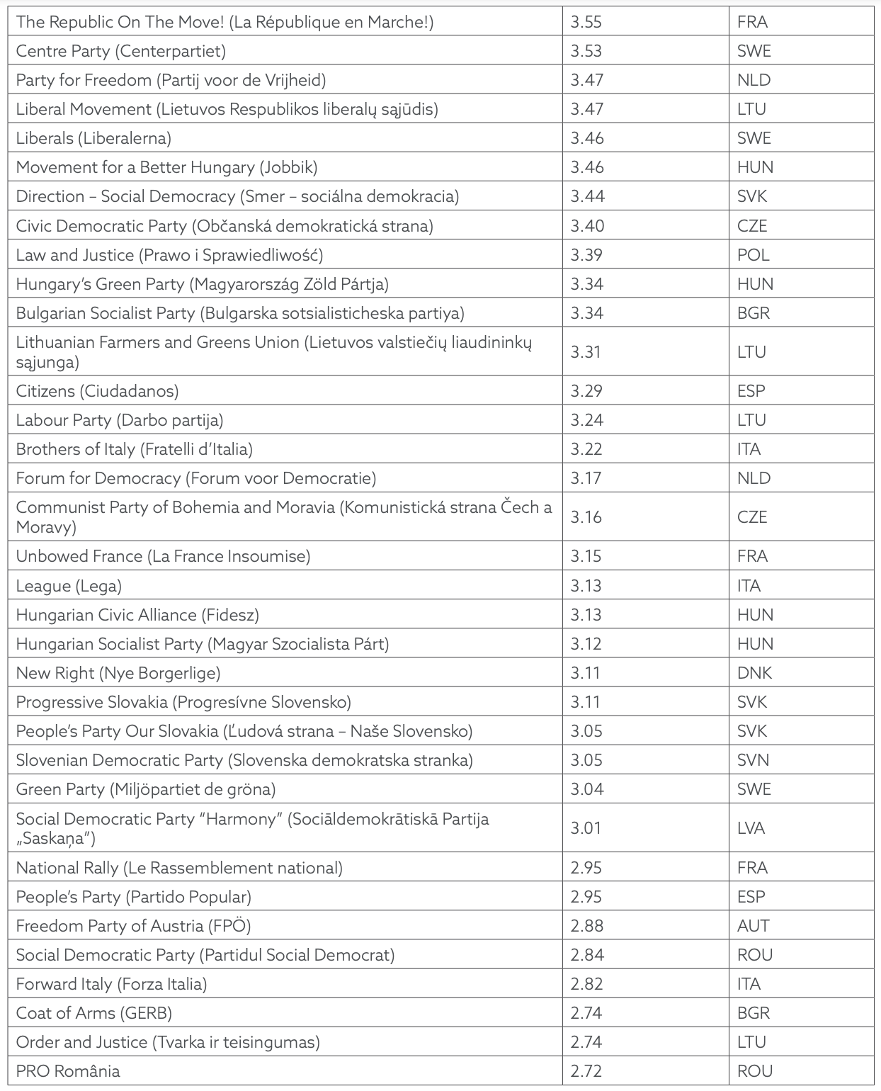 Table A.3. List of European Political Parties by Favorability Scores (0-10 scale).