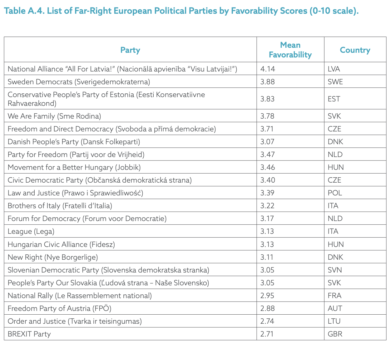 Table A.4. List of Far-Right European Political Parties by Favorability Scores (0-10 scale).