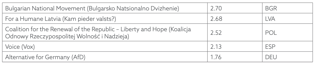 Table A.4. List of Far-Right European Political Parties by Favorability Scores (0-10 scale).