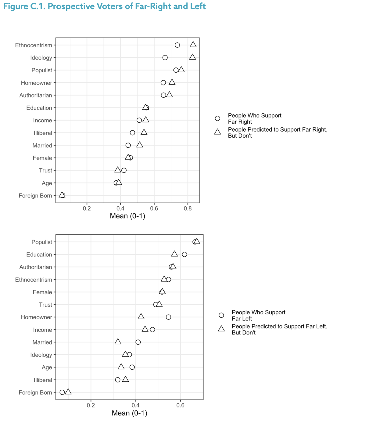 Figure C.1. Prospective Voters of Far-Right and Left