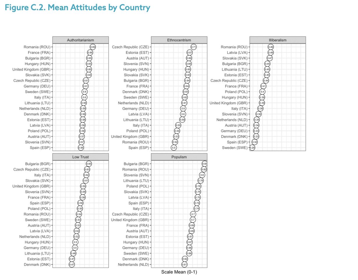 Figure C.2. Mean Attitudes by Country