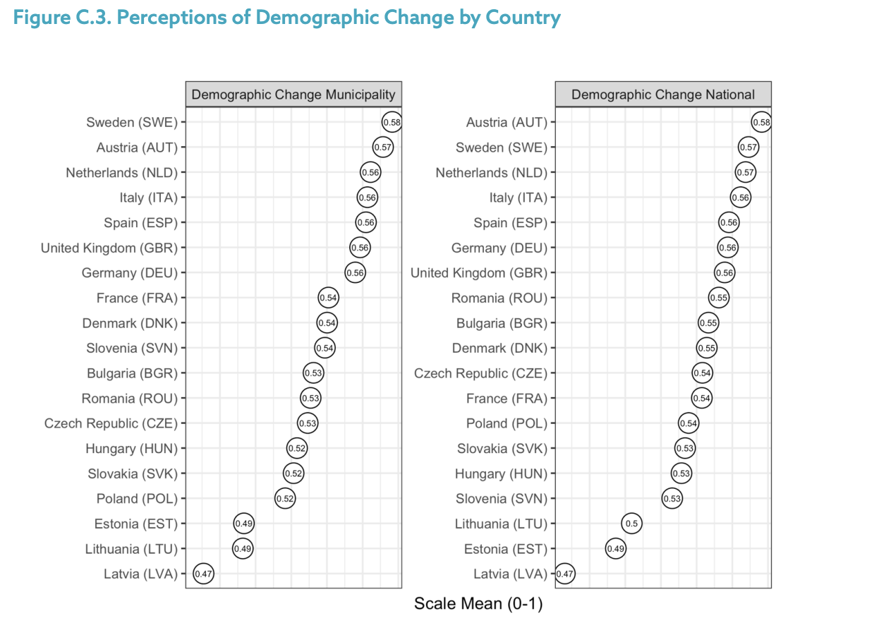 Figure C.3. Perceptions of Demographic Change by Country