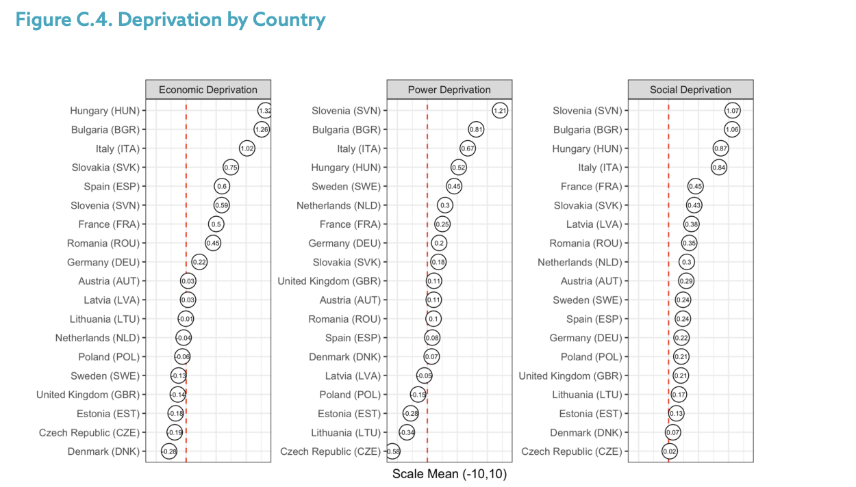 Figure C.4. Deprivation by Country