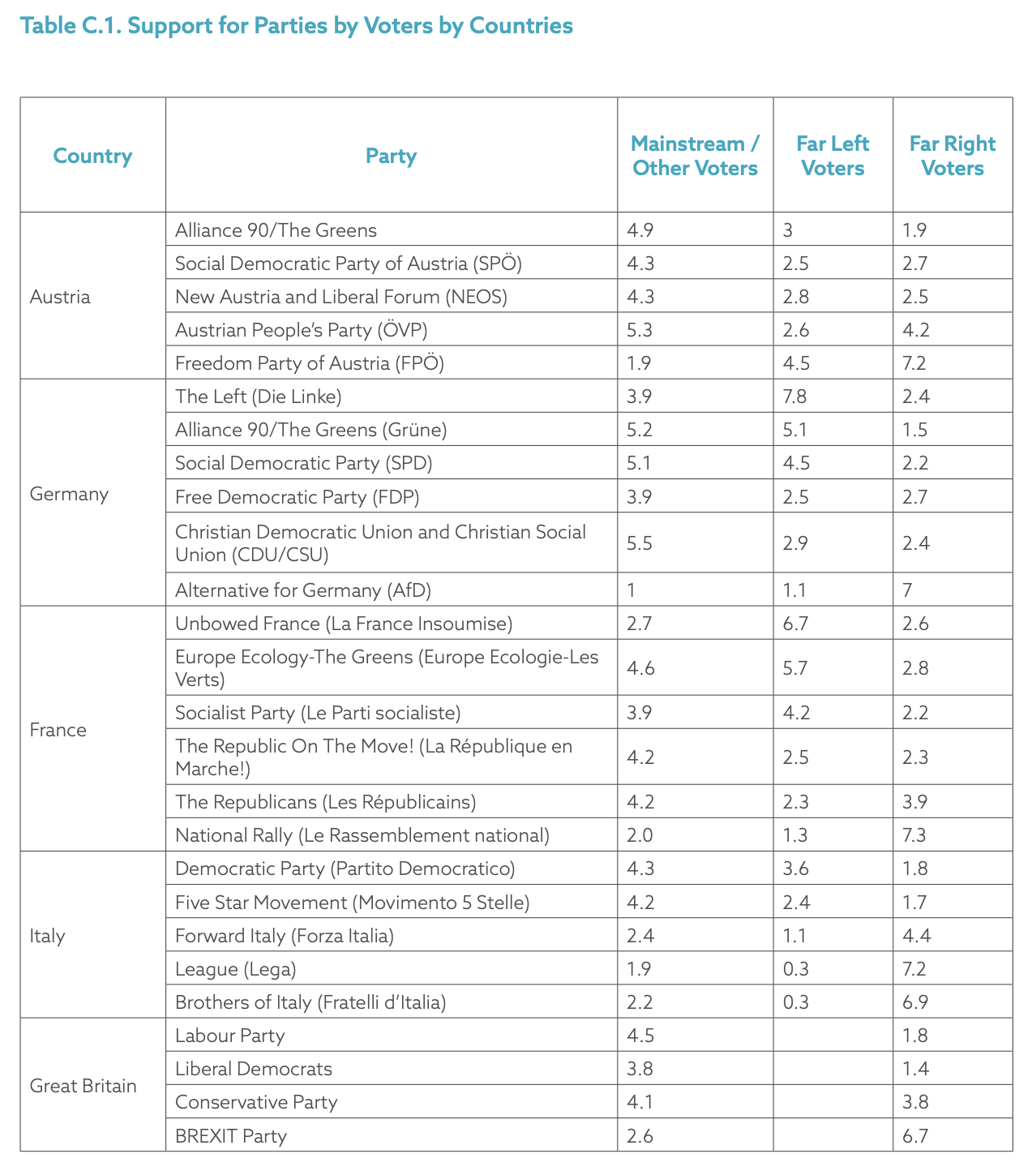 Table C.1. Support for Parties by Voters by Countries