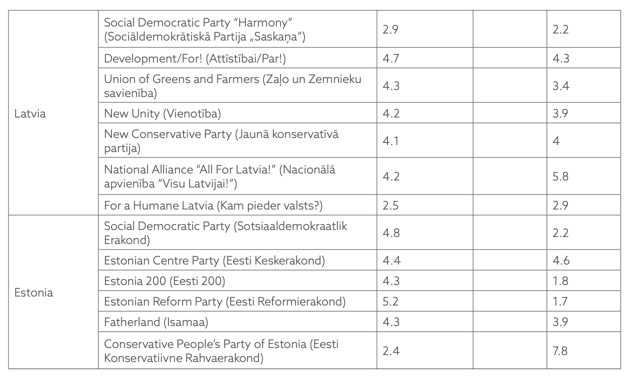 Table C.1. Support for Parties by Voters by Countries