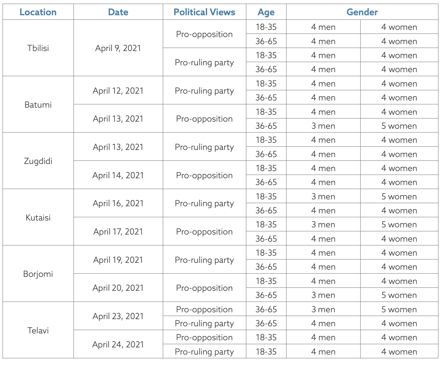 A chart with detailed information on the composition of the focus groups.