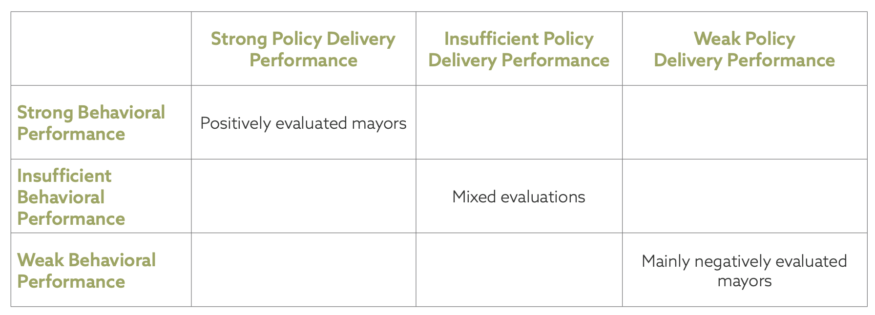 Table 1: Evaluations of mayors