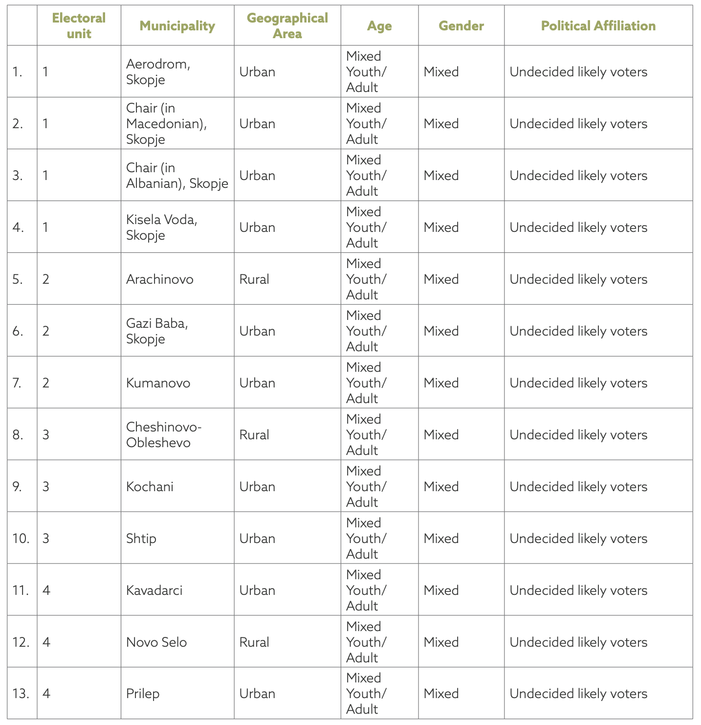 Table 1: List of focus groups and main demographics characteristics