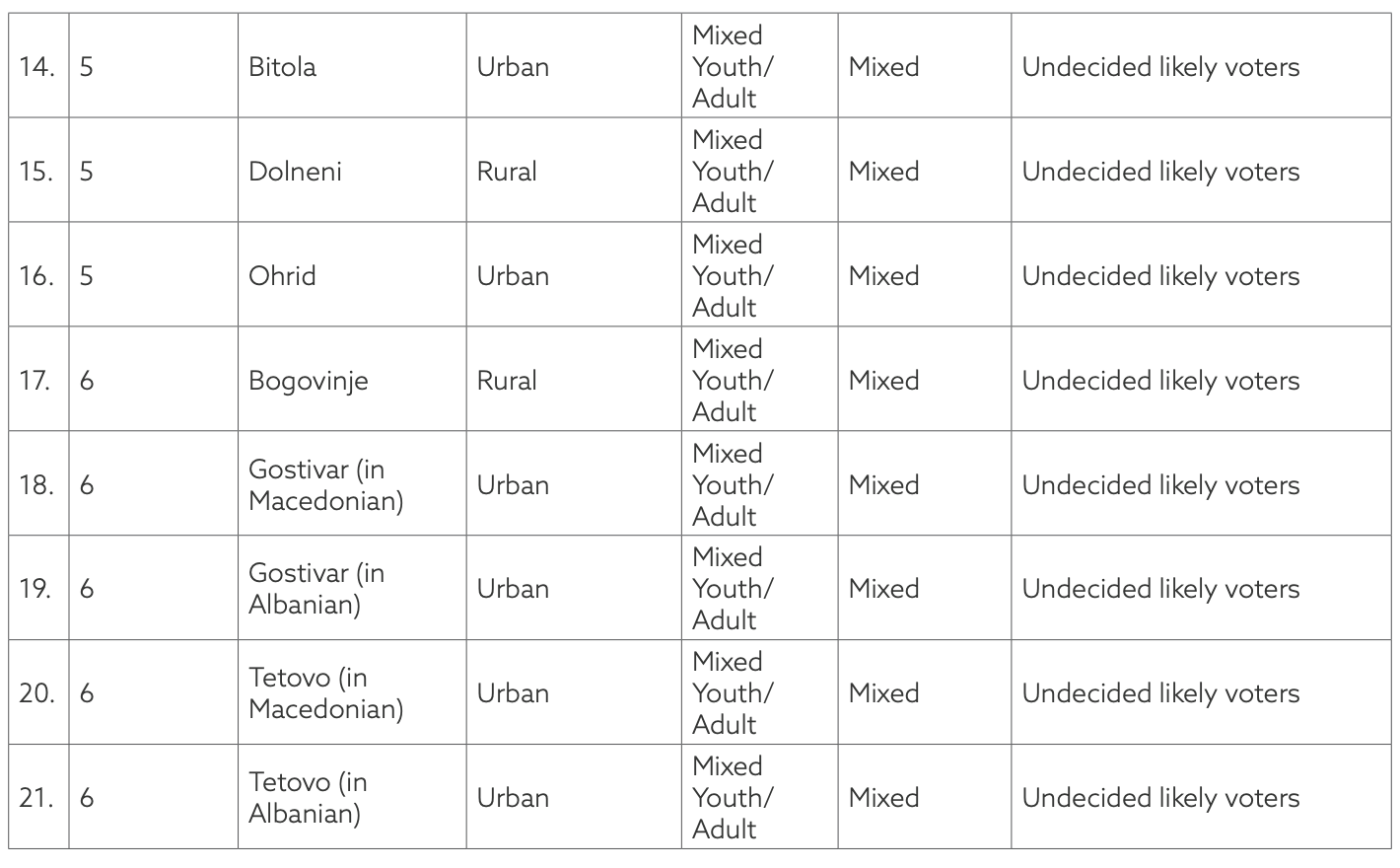 Table 1: List of focus groups and main demographics characteristics, continued