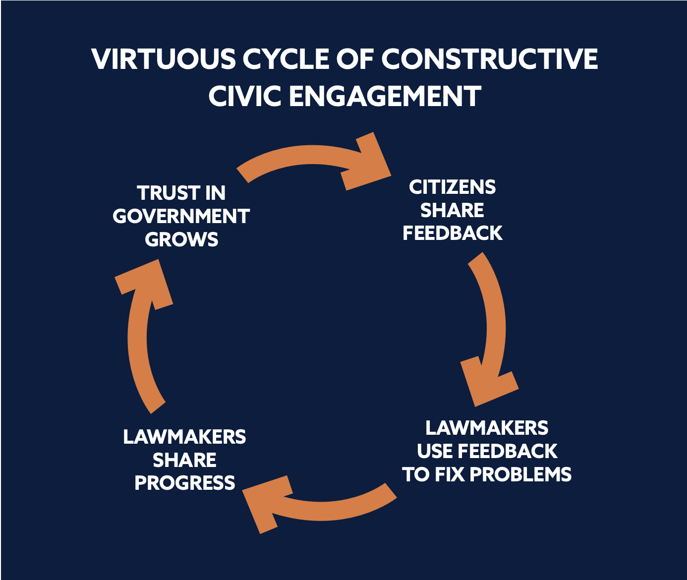 Virtuous Cycle of Constructive Civic Engagement: Trust in Government, Citizens Share Feedback, Lawmakers Use Feedback to Fix Problems, Lawmakers Share Progress