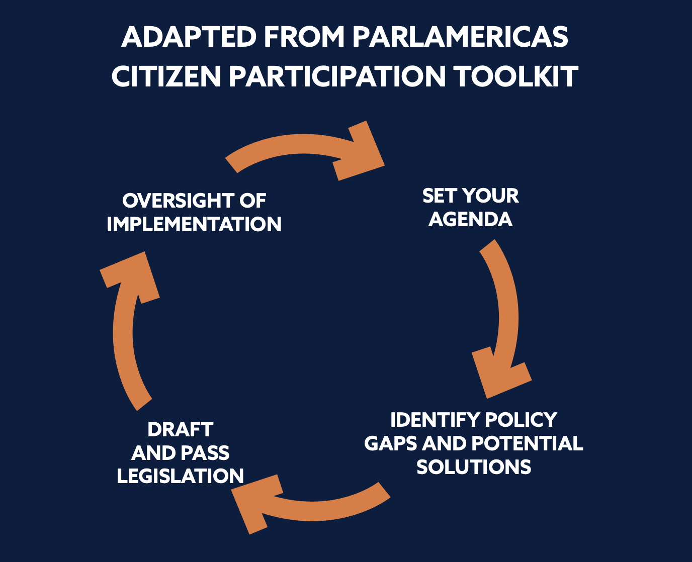 Adapted from Parlamericas Citizen Participation Toolkit: A cycle of: Set Your Agenda, Identify Policy Gaps and Potential Solutions, Draft and Pass Legislation, Oversight of Implementation