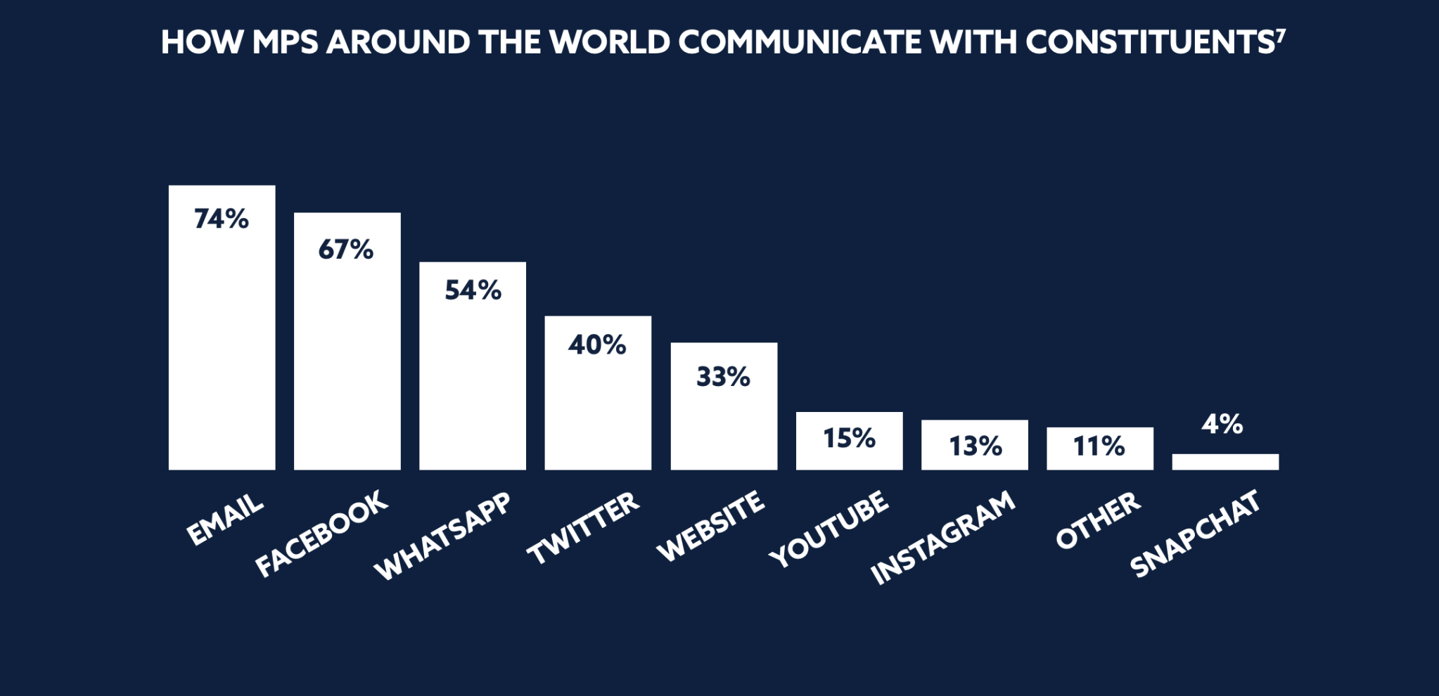 How MPs Around the World Communicate with Constituents: A chart