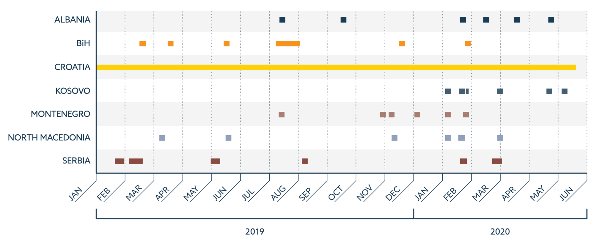 Chart: Time peaks in each country case study. No ‘peaks’ were used in Croatia due to low amount of data results overall. 