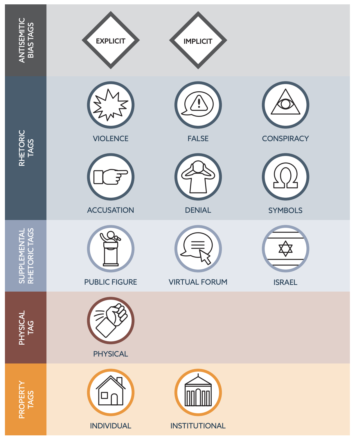 A table of tags associated with antisemitic incidents