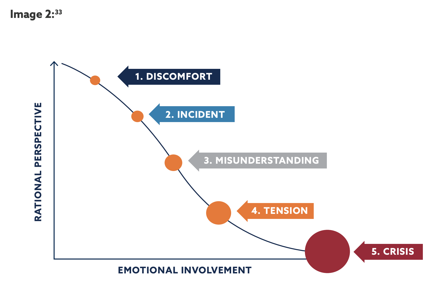 Graph charting rational perspective and emotional involvement.  As emotional involvement increases, rational perspective decreases, leading to a crisis.  