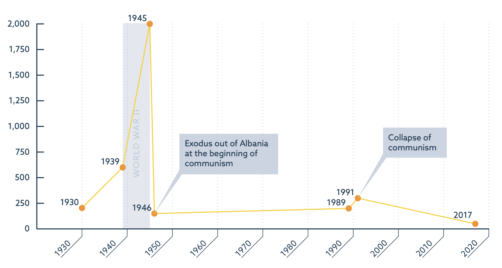 Jewish population in Albania from 1930–2017.