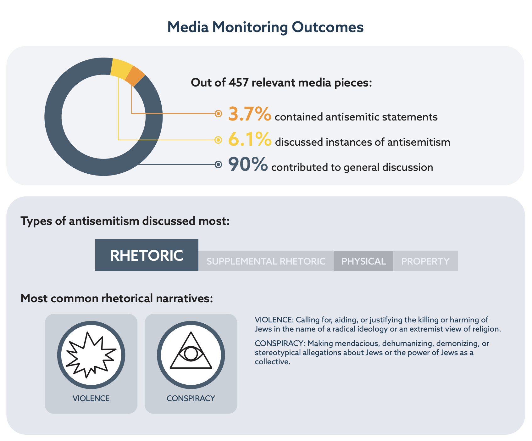 Media monitoring outcomes