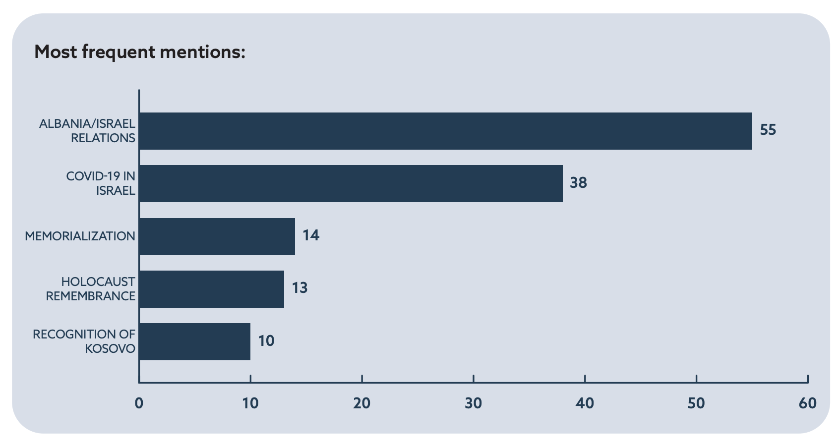 Most frequent mentions