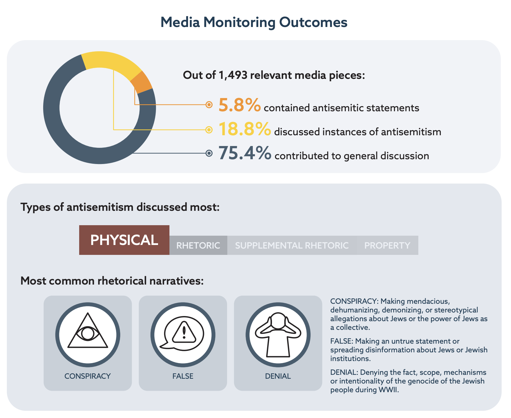 Media monitoring outcomes