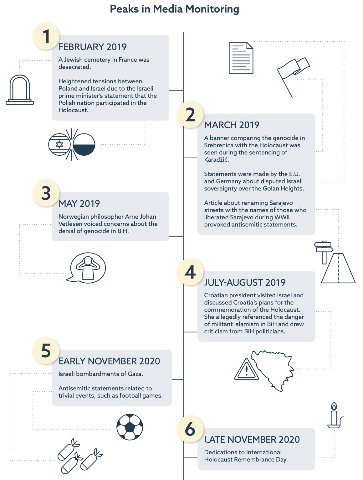 Peaks in media monitoring from Feb 2019 to late November 2020