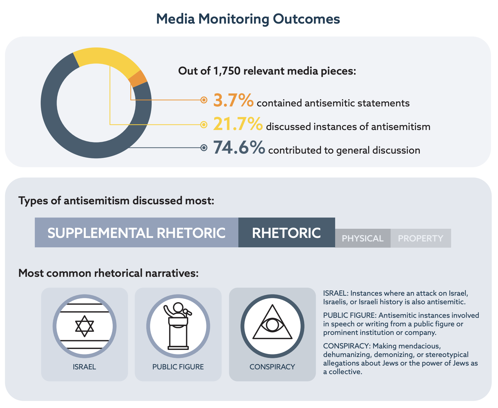 Media monitoring outcomes