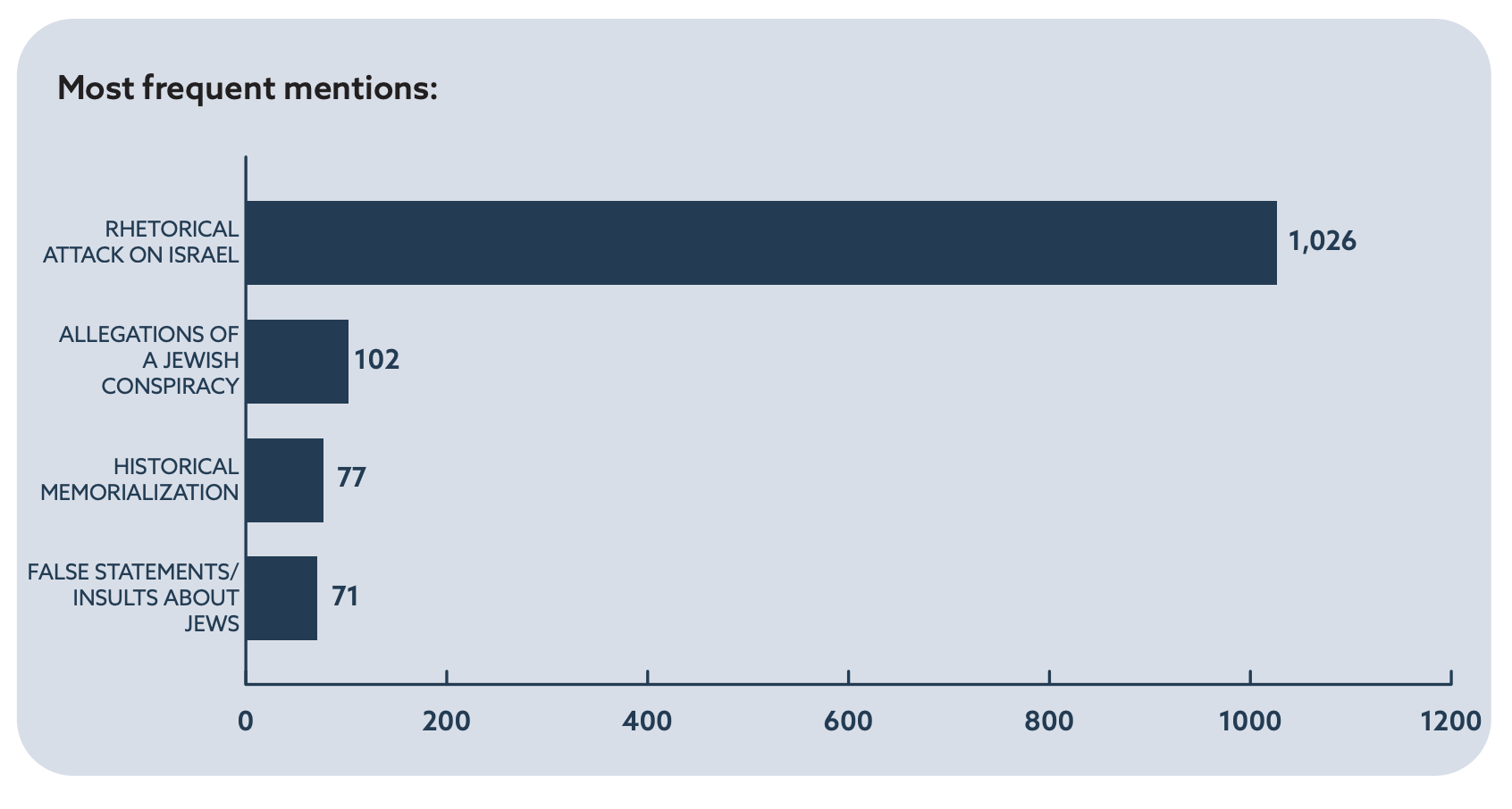 Most frequent mentions