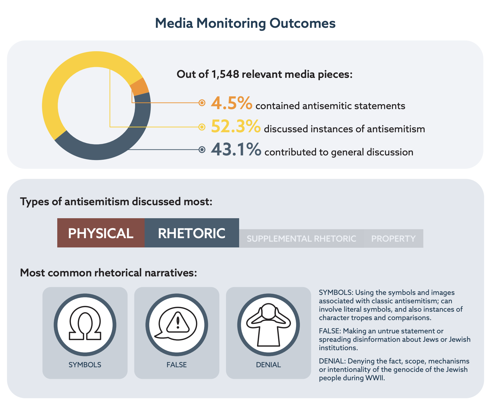 Media monitoring outcomes
