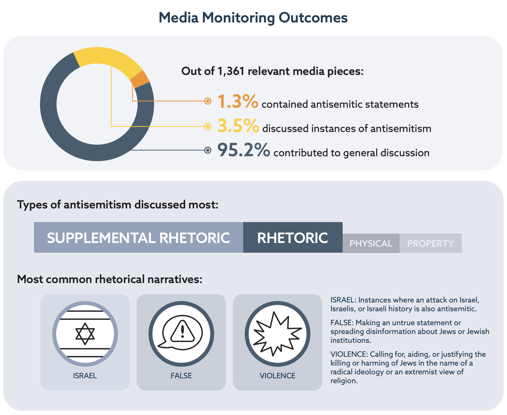Media monitoring outcomes