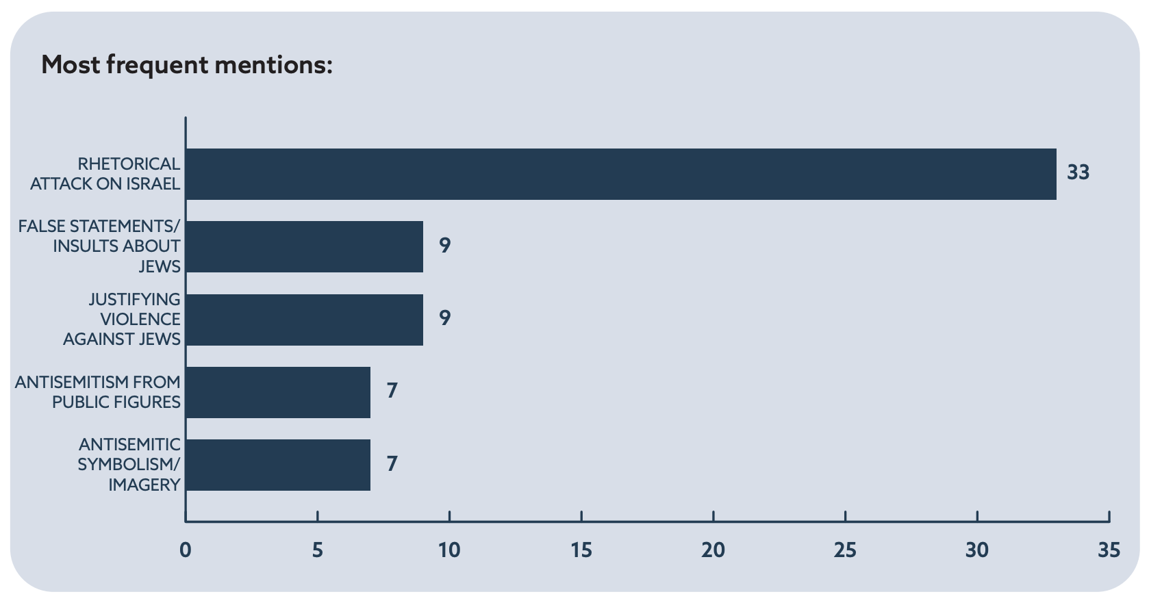 Most frequent mentions