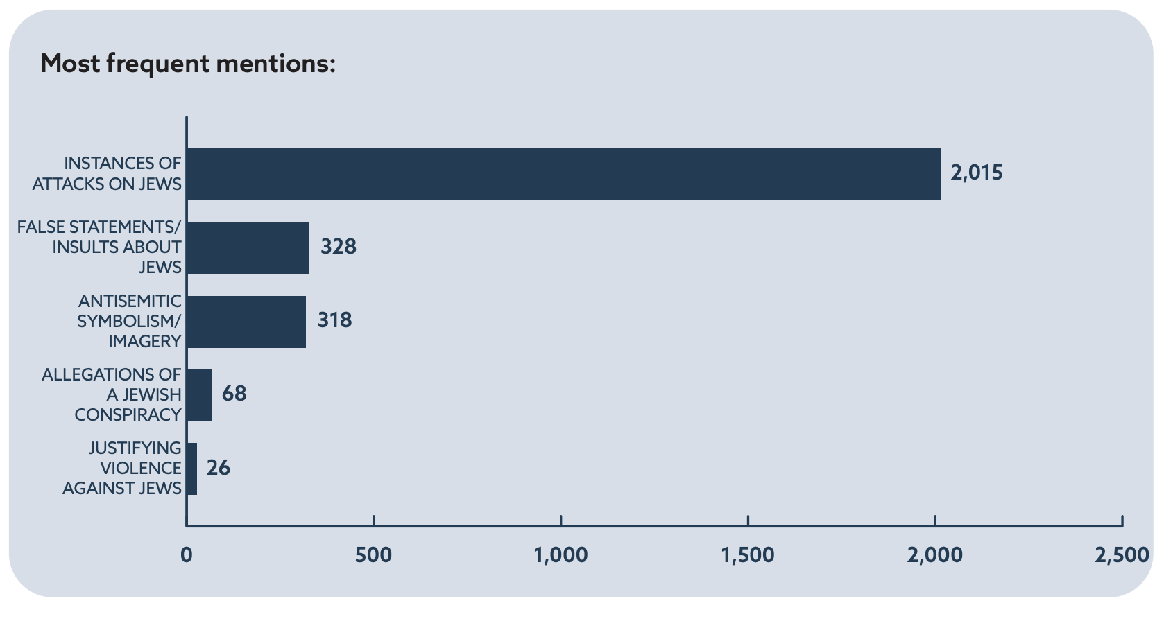 Most frequent mentions